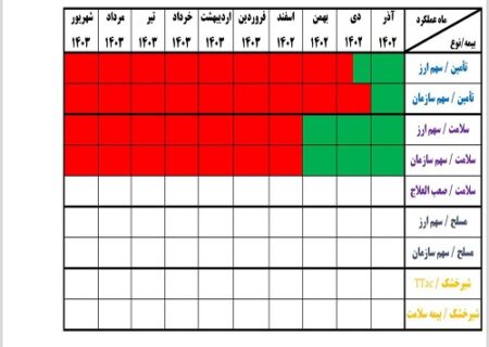 آخرین وضعیت پرداخت سازمان های بیمه گر در استان خراسان رضوی