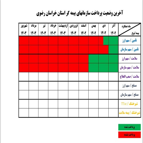آخرین وضعیت پرداخت سازمان های بیمه گر در استان خراسان رضوی