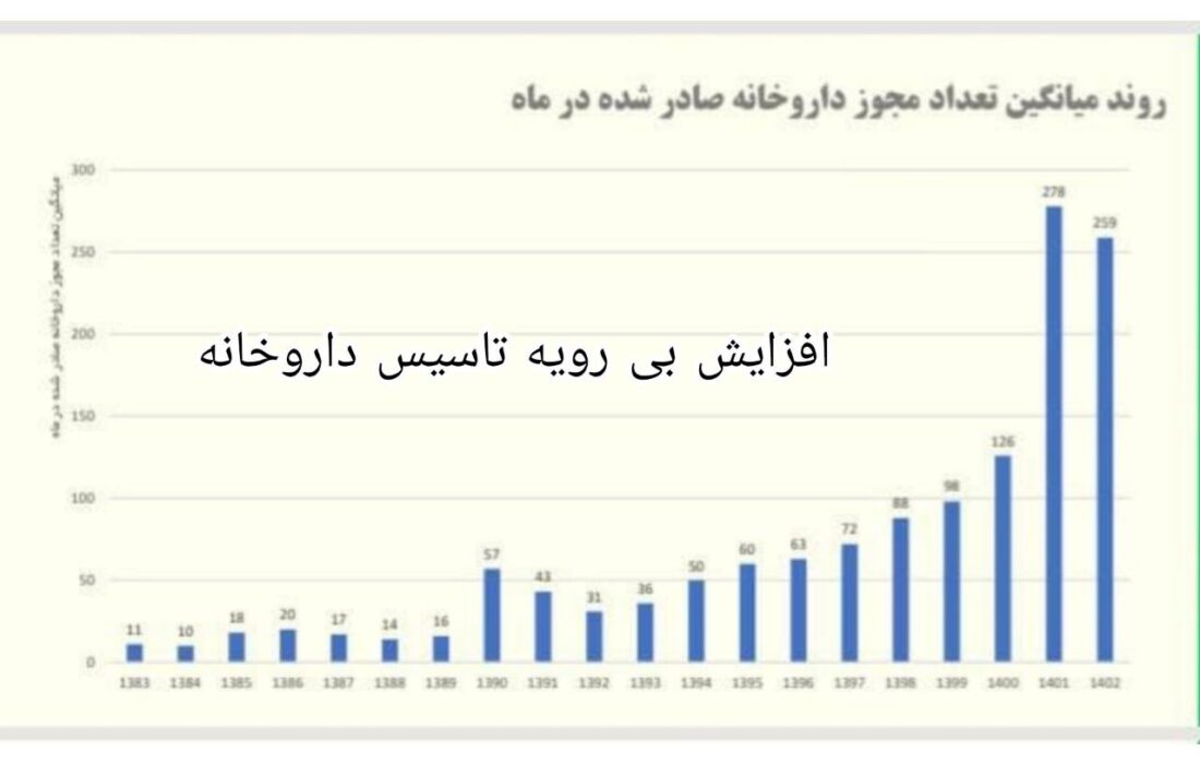 تاسیس داروخانه در کشور، توازن منطقی ندارد
