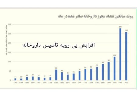 تاسیس داروخانه در کشور، توازن منطقی ندارد
